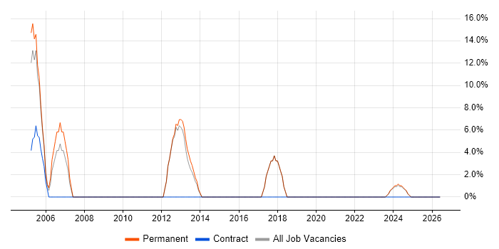 Project Delivery job vacancy trend in West Drayton