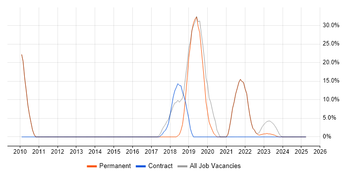 Job vacancy trend for Python in West Drayton Job vacancy trend for Python in West Drayton