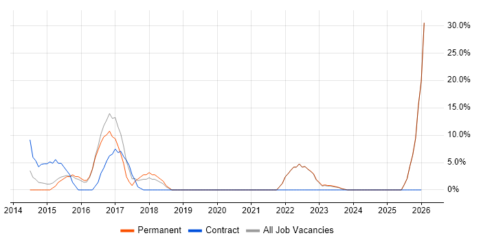 QA job vacancy trend in West Drayton