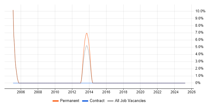 Job vacancy trend for RDBMS in West Drayton Job vacancy trend for RDBMS in West Drayton