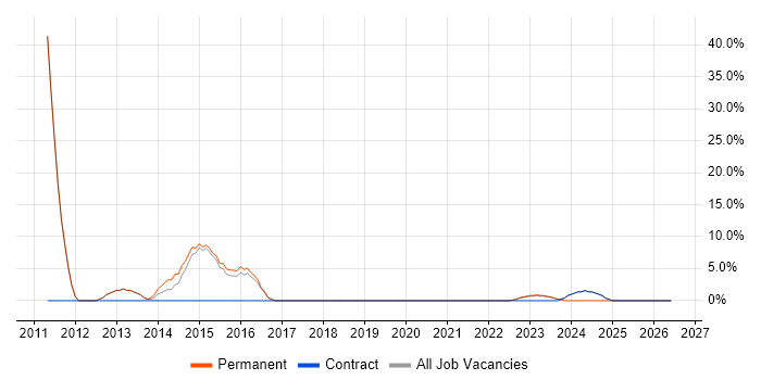 Requirements Gathering job vacancy trend in West Drayton