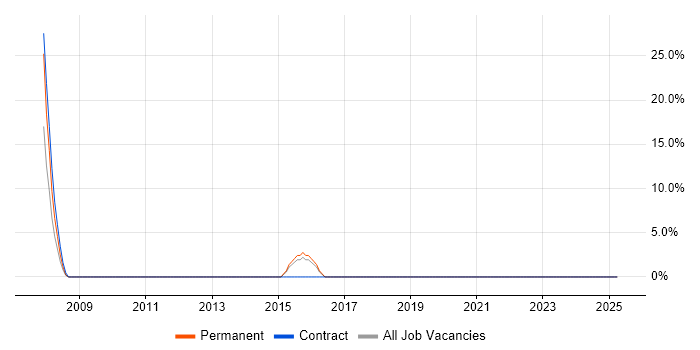 Job vacancy trend for Resource Management in West Drayton Job vacancy trend for Resource Management in West Drayton