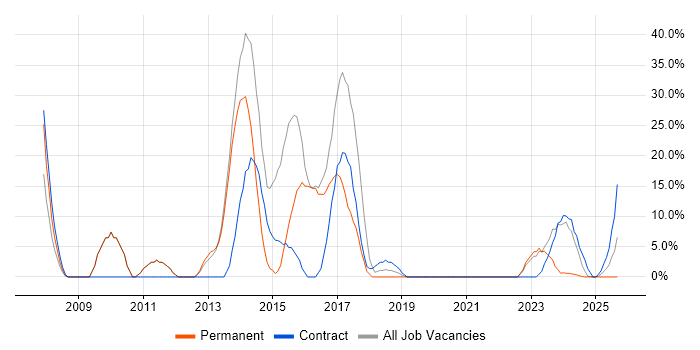 Retail job vacancy trend in West Drayton
