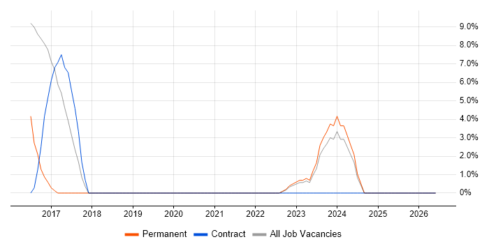 Risk Assessment job vacancy trend in West Drayton