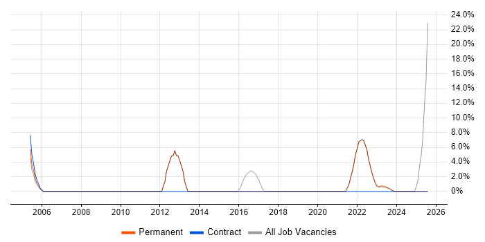 Job vacancy trend for Risk Management in West Drayton