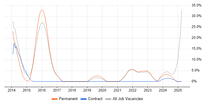 Job vacancy trend for Roadmaps in West Drayton Job vacancy trend for Roadmaps in West Drayton