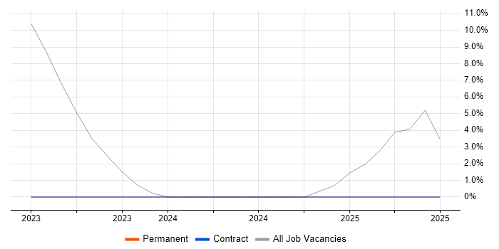 Job vacancy trend for Root Cause Analysis in West Drayton