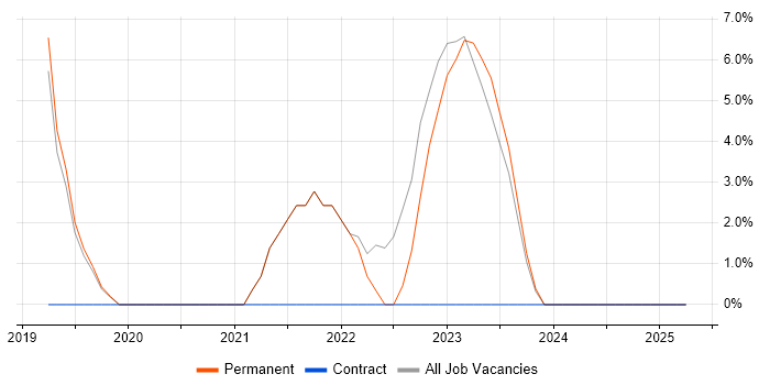 Job vacancy trend for Salesforce in West Drayton