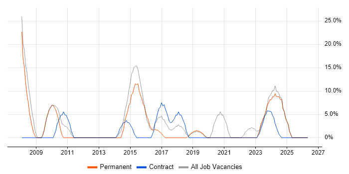 SAP job vacancy trend in West Drayton