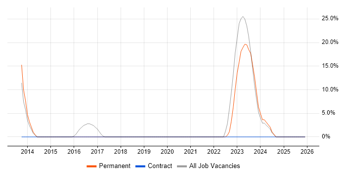 Security Analyst job vacancy trend in West Drayton