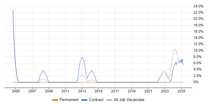 Job vacancy trend for Security Cleared in West Drayton Job vacancy trend for Security Cleared in West Drayton