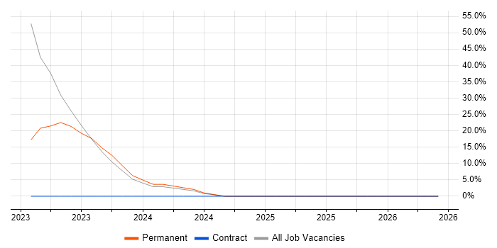 Security Monitoring job vacancy trend in West Drayton