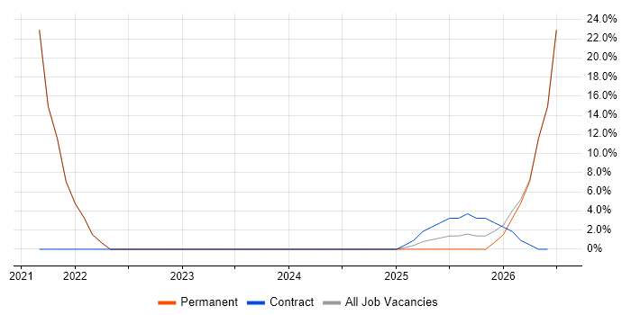 Security Posture job vacancy trend in West Drayton