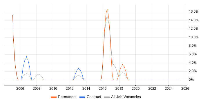 Job vacancy trend for Self-Motivation in West Drayton