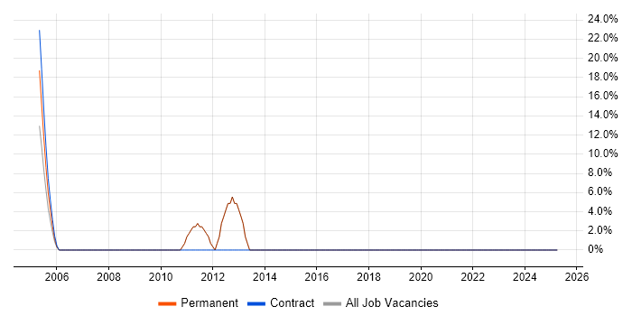 Job vacancy trend for Senior Manager in West Drayton