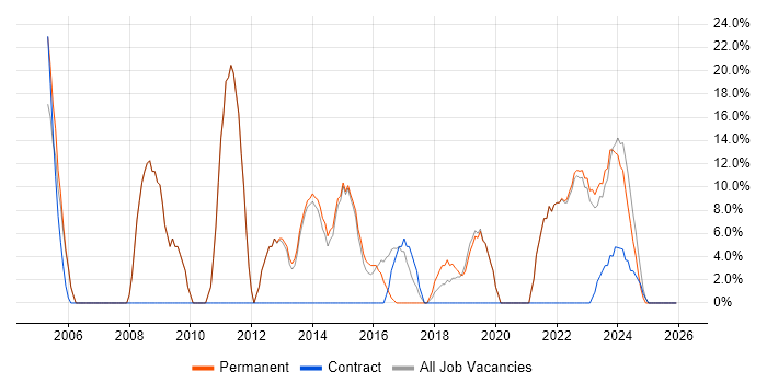 Senior job vacancy trend in West Drayton