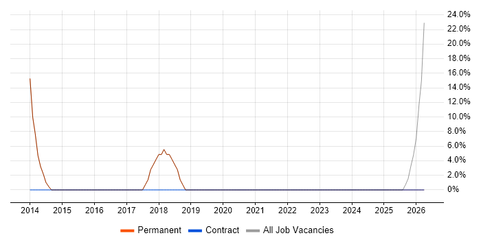 Server Management job vacancy trend in West Drayton