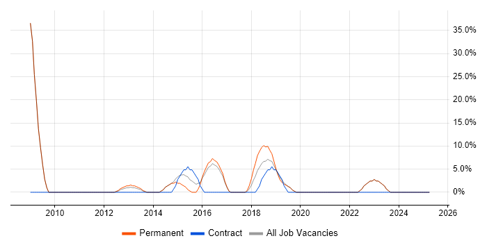 Job vacancy trend for Service Delivery in West Drayton