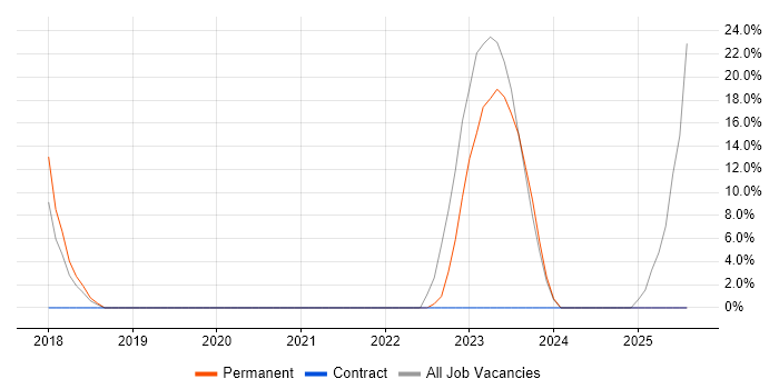 Job vacancy trend for SIEM in West Drayton