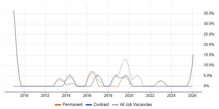SLA job vacancy trend in West Drayton