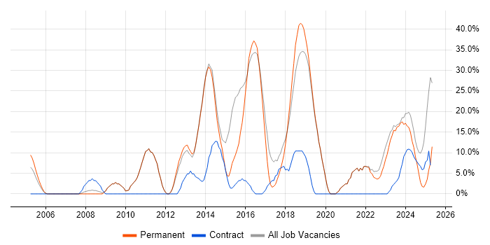 Job vacancy trend for Social Skills in West Drayton Job vacancy trend for Social Skills in West Drayton