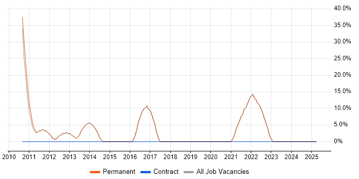 Job vacancy trend for Software Engineering in West Drayton