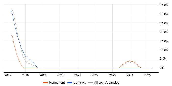 Job vacancy trend for Stakeholder Engagement in West Drayton