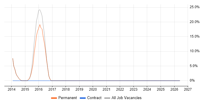 Systems Analysis job vacancy trend in West Drayton