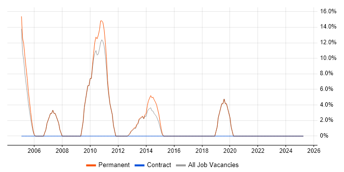 Job vacancy trend for TCP/IP in West Drayton