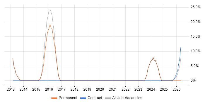 Use Case job vacancy trend in West Drayton