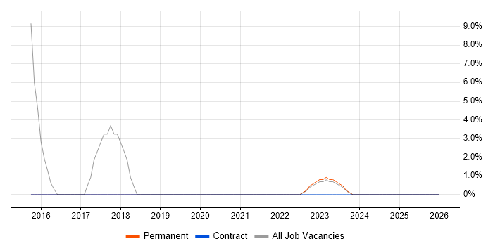 User-Centered Design (UCD) job vacancy trend in West Drayton