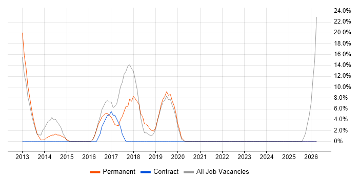 VMware job vacancy trend in West Drayton