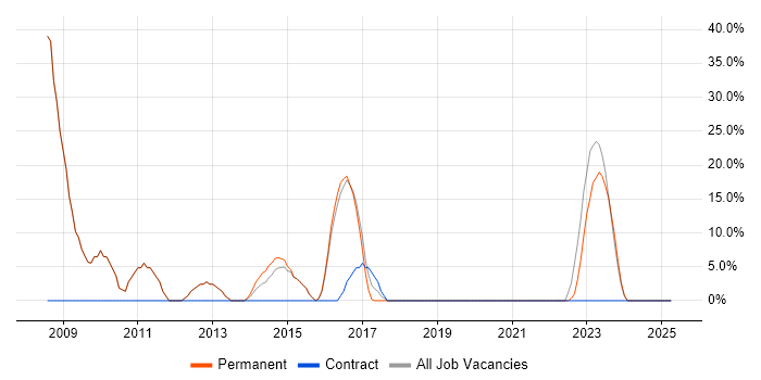 Job vacancy trend for VPN in West Drayton