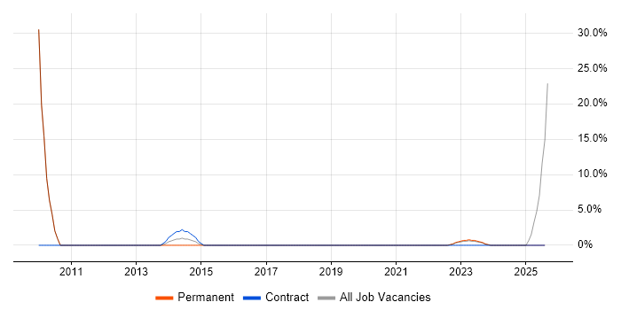 Job vacancy trend for Vulnerability Management in West Drayton