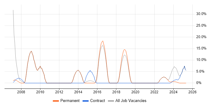 Job vacancy trend for WAN in West Drayton Job vacancy trend for WAN in West Drayton