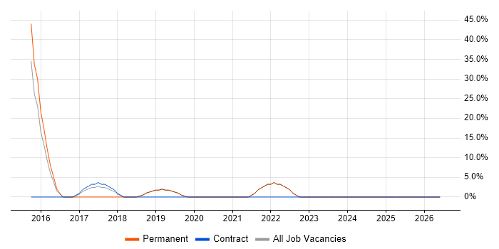 Waterfall job vacancy trend in West Drayton