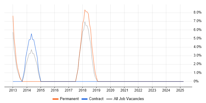 Job vacancy trend for Windows Server 2012 in West Drayton