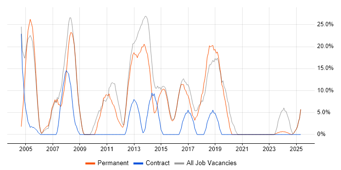 Job vacancy trend for Windows in West Drayton Job vacancy trend for Windows in West Drayton