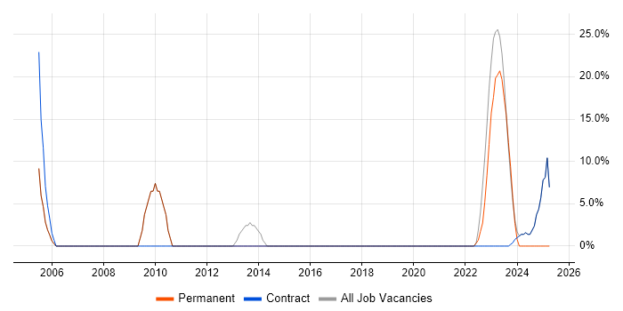 Job vacancy trend for Wireless in West Drayton Job vacancy trend for Wireless in West Drayton
