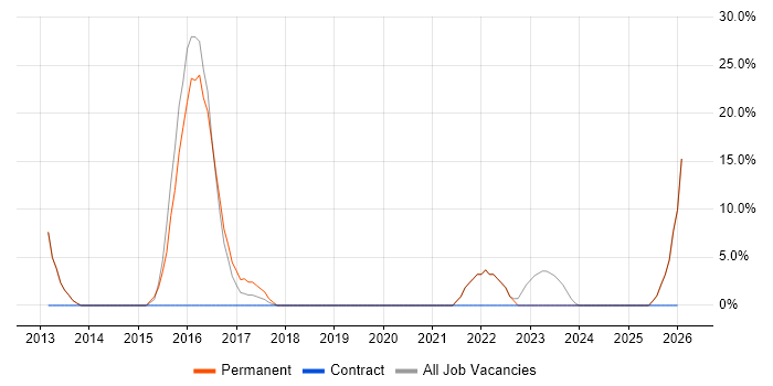 Workflow job vacancy trend in West Drayton