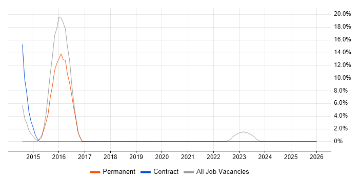 Workshop Facilitation job vacancy trend in West Drayton