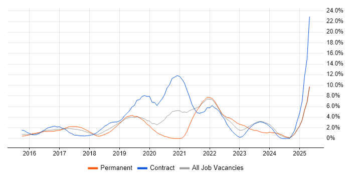 Job vacancy trend for Windows 10 in Hillingdon Job vacancy trend for Windows 10 in Hillingdon