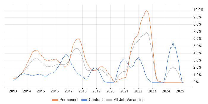 Job vacancy trend for Windows Server 2012 in Hillingdon Job vacancy trend for Windows Server 2012 in Hillingdon