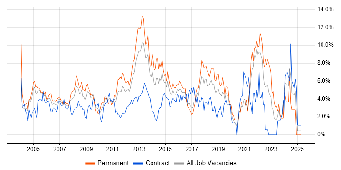 Job vacancy trend for Windows Server in Hillingdon Job vacancy trend for Windows Server in Hillingdon