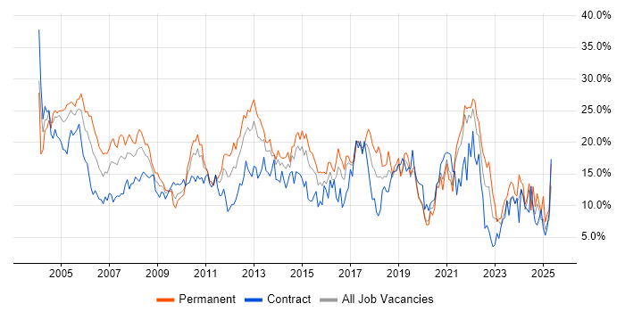 Job vacancy trend for Windows in Hillingdon Job vacancy trend for Windows in Hillingdon