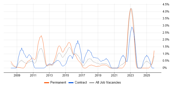 Wireframes job vacancy trend in Hillingdon