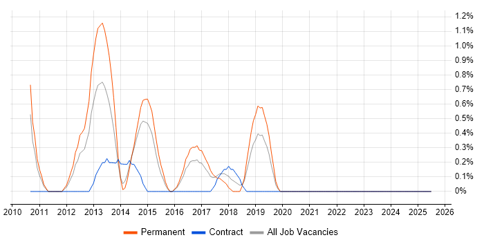 Job vacancy trend for WordPress in Hillingdon Job vacancy trend for WordPress in Hillingdon