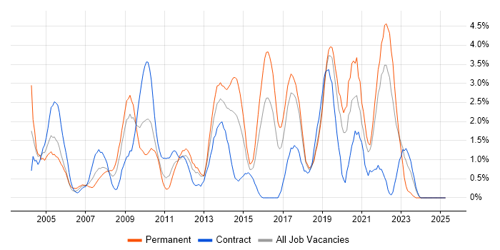 Job vacancy trend for Workflow in Hillingdon Job vacancy trend for Workflow in Hillingdon
