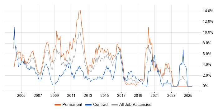 Job vacancy trend for XML in Hillingdon