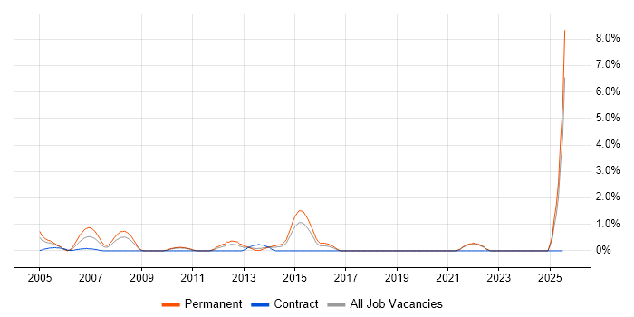 Job vacancy trend for XSL in Hillingdon